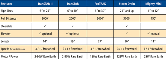 Compare Transporter Features