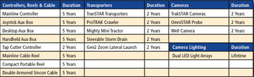 Warranty Chart